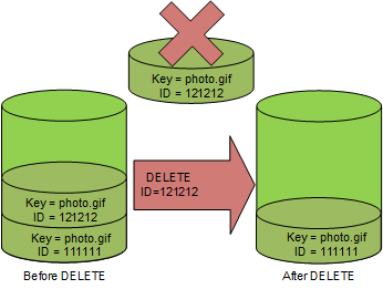 Immutable Storage và Versioning