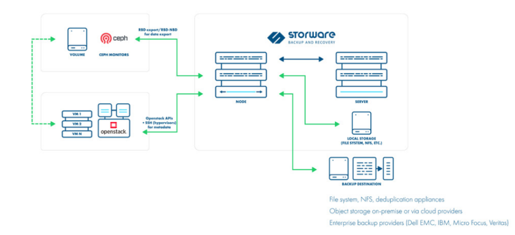 Giải Pháp Backup và Recovery cho OpenStack bởi Storware