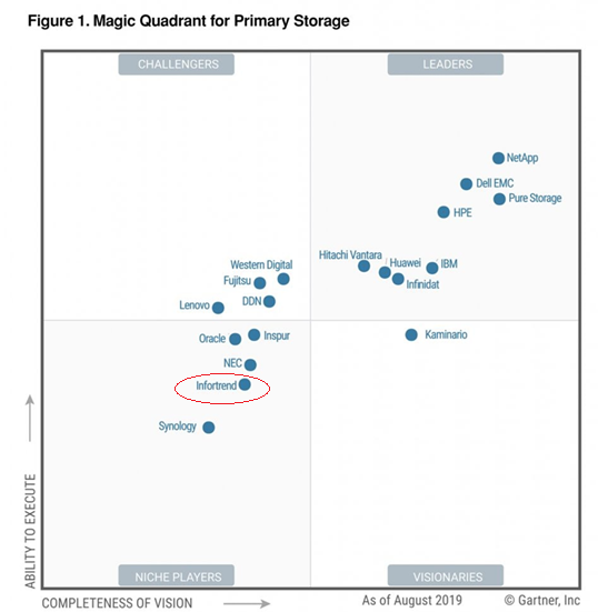 Infortrend Gartner MQ