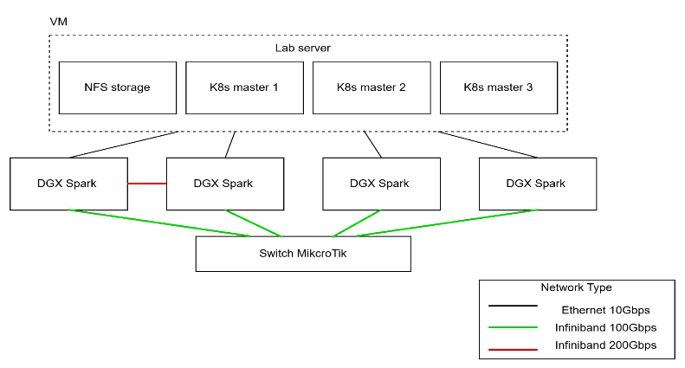 Sơ đồ thiết kế kiểm thử với DGX Spark