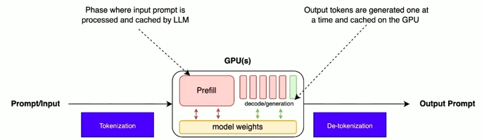 LLM inference pipeline