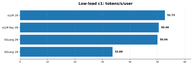 Low-load c1 tokens per user