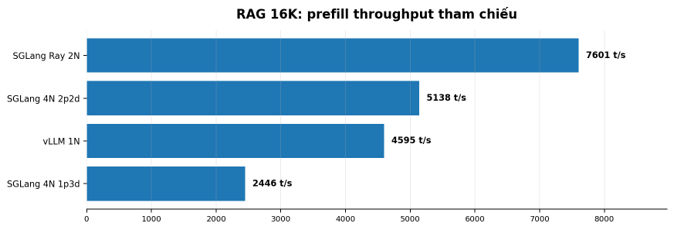 RAG 16K prefill throughput