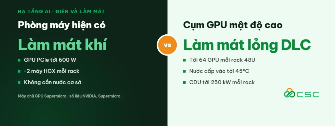 Làm mát lỏng DLC cho máy chủ GPU Supermicro so với làm mát khí trong phòng máy AI